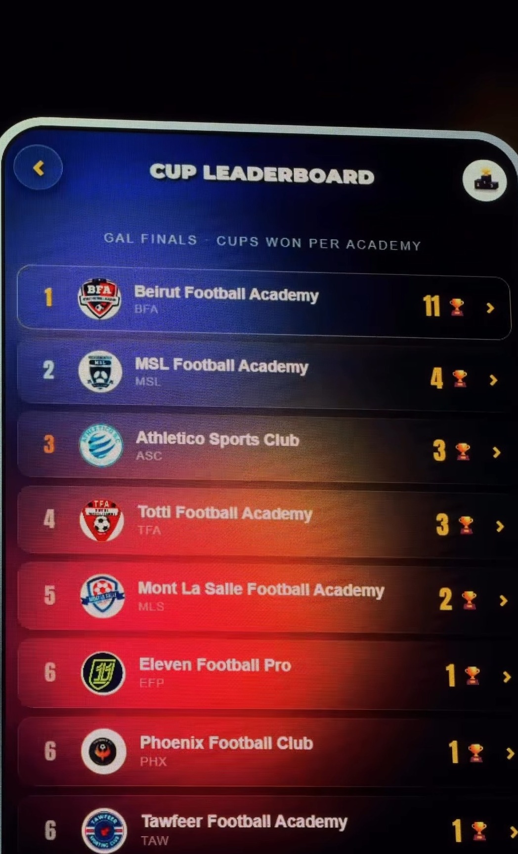 Gen Alpha League cup leaderboard showing Beirut Football Academy first with 11 cups